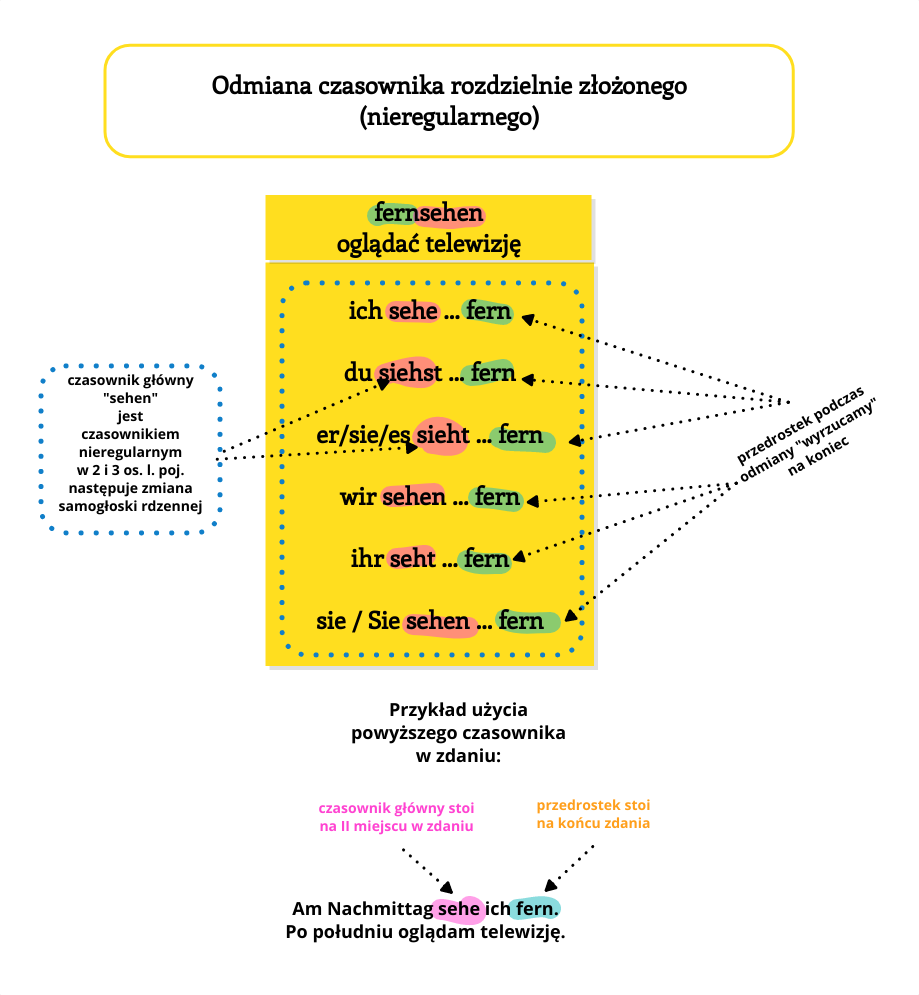 Odmiana czasownika rozdzielnie zlożonego nieregularnego