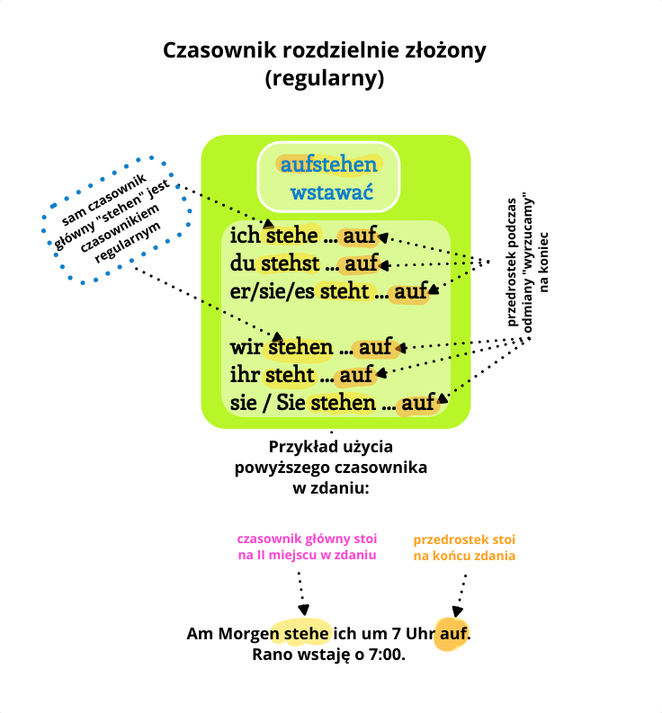 Czasowniki Rozdzielnie Złożone Niemiecki Przedrostki niemiecki.andrychow.pl